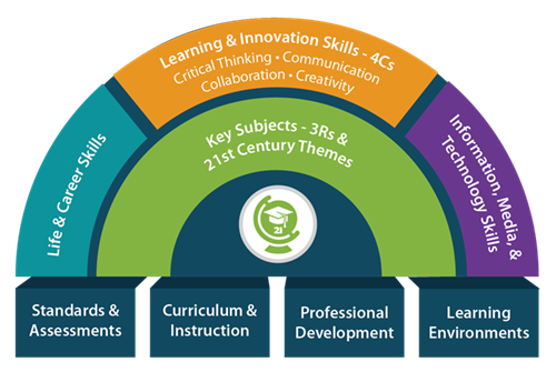 4Cs education graph from P21