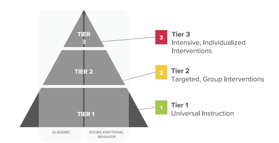 Renaissance MTSS pyramid